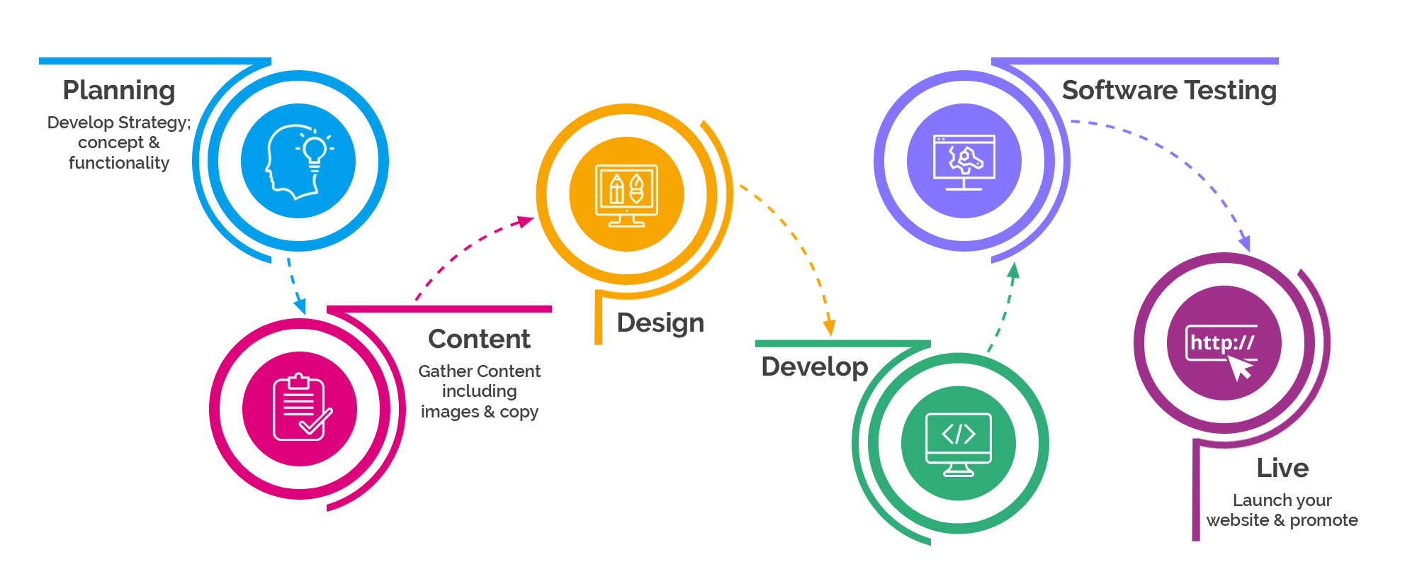 SB Creation Workflow