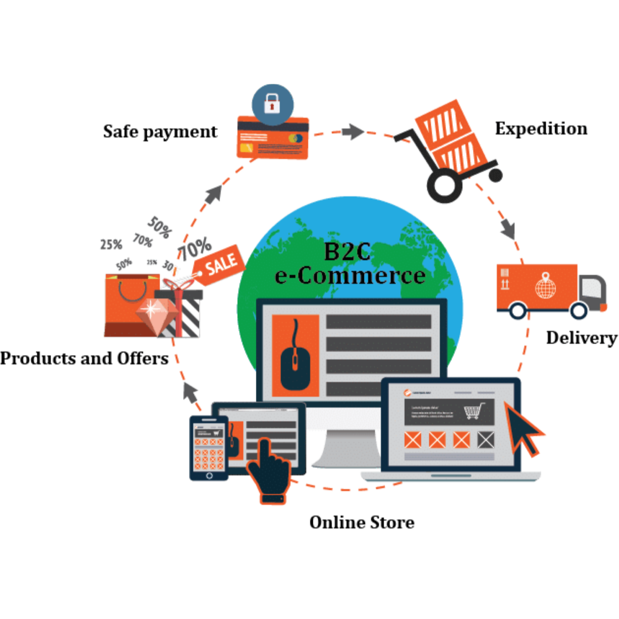 B2C Ecommerce Software Development for Seamless Shopping Experiences